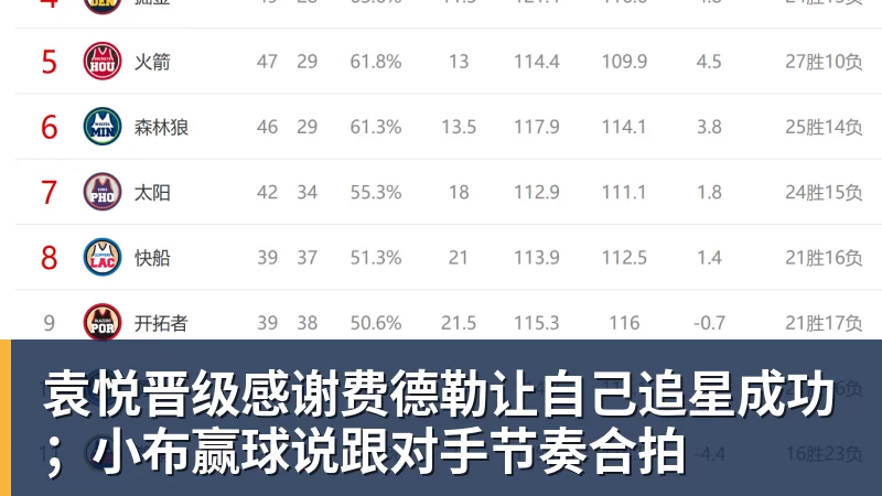 袁悦晋级感谢费德勒让自己追星成功；小布赢球说跟对手节奏合拍