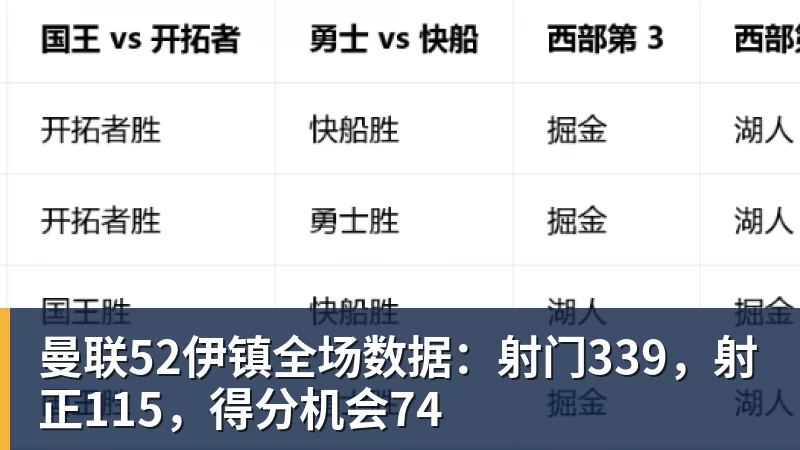 曼联52伊镇全场数据：射门339，射正115，得分机会74