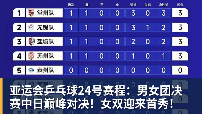 积分榜出炉,淮北!第一! - bifa·必发(中国)唯一官方网站