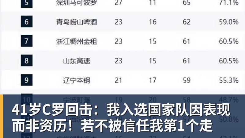 41岁C罗回击：我入选国家队因表现而非资历！若不被信任我第1个走