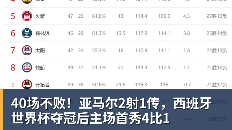 40场不败!亚马尔2射1传,西班牙世界杯夺冠后主场首秀4比1