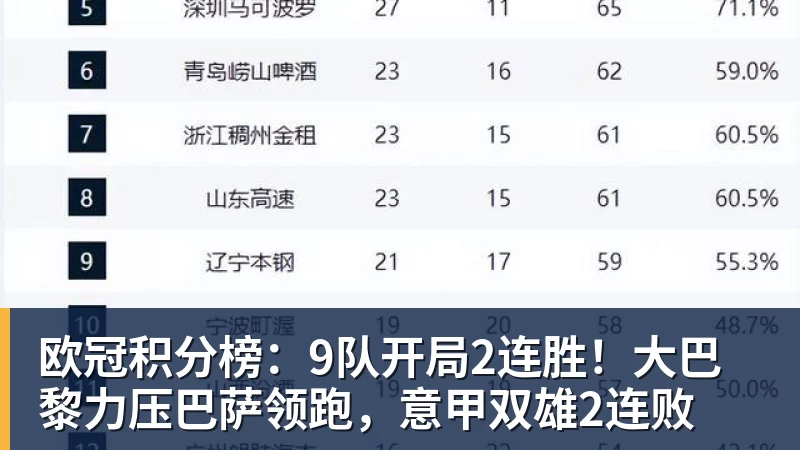 欧冠积分榜:9队开局2连胜!大巴黎力压巴萨领跑,意甲双雄2连败